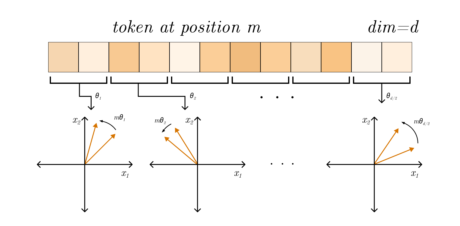 Positional Encoding