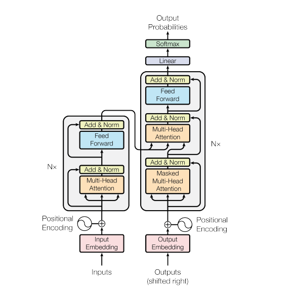 Transformer Architecture